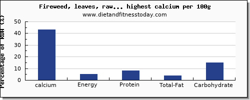 calcium and nutrition facts in vegetables per 100g