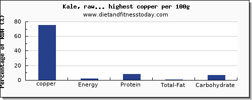 copper and nutrition facts in vegetables per 100g