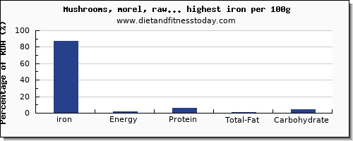 iron and nutrition facts in vegetables per 100g