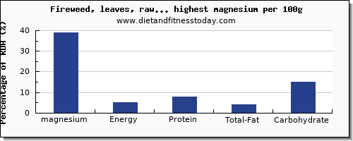 magnesium and nutrition facts in vegetables per 100g