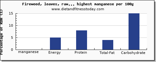 manganese and nutrition facts in vegetables per 100g