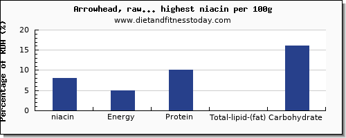 niacin and nutrition facts in vegetables per 100g