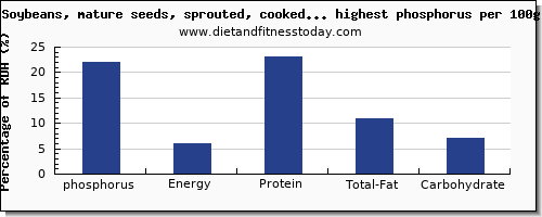 phosphorus and nutrition facts in vegetables per 100g