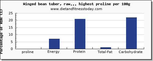 proline and nutrition facts in vegetables per 100g
