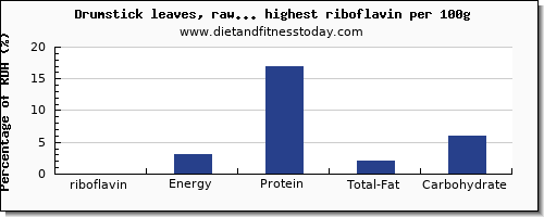 riboflavin and nutrition facts in vegetables per 100g