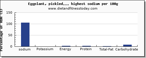 sodium and nutrition facts in vegetables per 100g