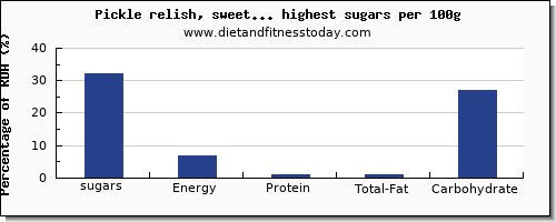 sugars and nutrition facts in vegetables per 100g