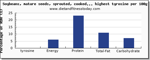 tyrosine and nutrition facts in vegetables per 100g