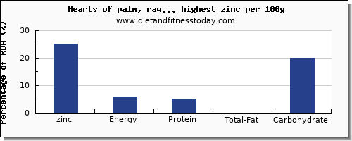 zinc and nutrition facts in vegetables per 100g
