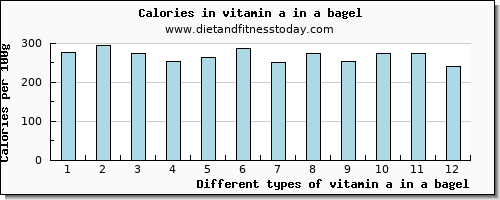 vitamin a in a bagel vitamin a, rae per 100g