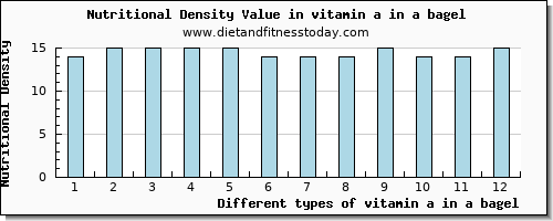 vitamin a in a bagel vitamin a, rae per 100g