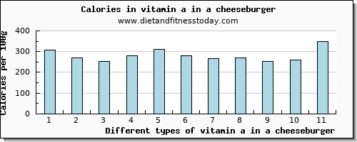 vitamin a in a cheeseburger vitamin a, rae per 100g