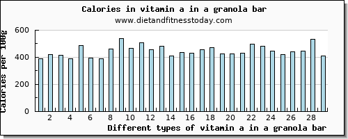 vitamin a in a granola bar vitamin a, rae per 100g