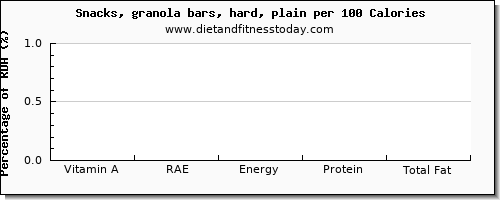 vitamin a, rae and nutrition facts in vitamin a in a granola bar per 100 calories