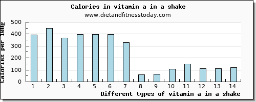 vitamin a in a shake vitamin a, rae per 100g