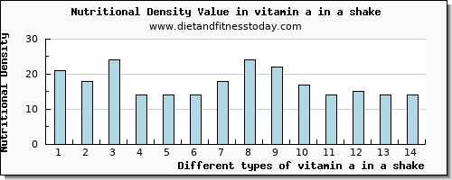 vitamin a in a shake vitamin a, rae per 100g