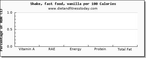 vitamin a, rae and nutrition facts in vitamin a in a shake per 100 calories