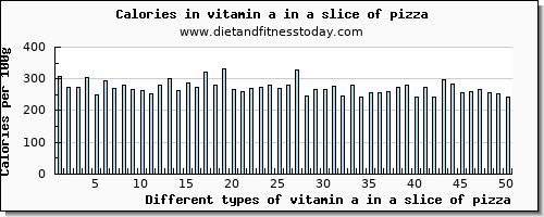 vitamin a in a slice of pizza vitamin a, rae per 100g