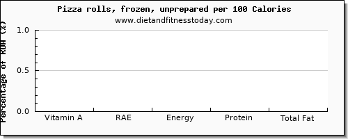 vitamin a, rae and nutrition facts in vitamin a in a slice of pizza per 100 calories