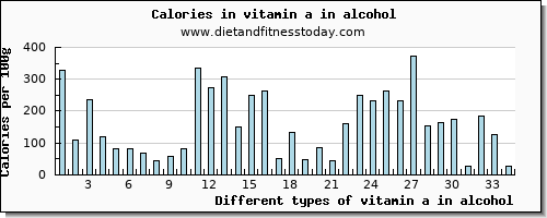 vitamin a in alcohol vitamin a, rae per 100g