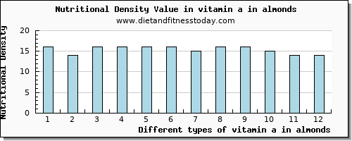 vitamin a in almonds vitamin a, rae per 100g