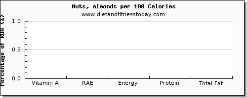 vitamin a, rae and nutrition facts in vitamin a in almonds per 100 calories