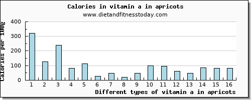 vitamin a in apricots vitamin a, rae per 100g