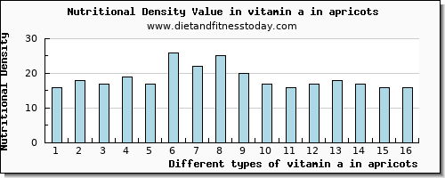 vitamin a in apricots vitamin a, rae per 100g