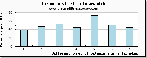 vitamin a in artichokes vitamin a, rae per 100g