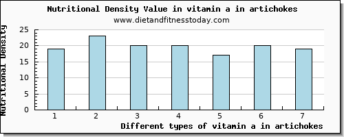 vitamin a in artichokes vitamin a, rae per 100g