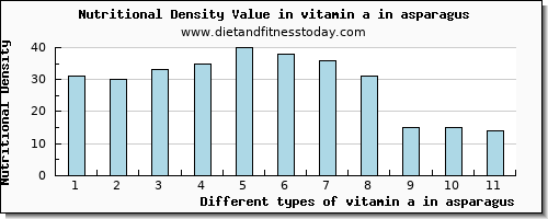 vitamin a in asparagus vitamin a, rae per 100g