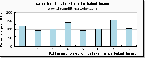 vitamin a in baked beans vitamin a, rae per 100g