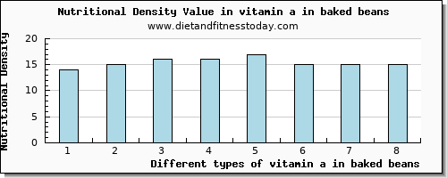 vitamin a in baked beans vitamin a, rae per 100g