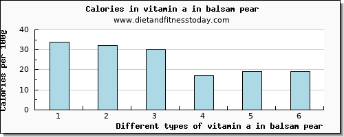 vitamin a in balsam pear vitamin a, rae per 100g