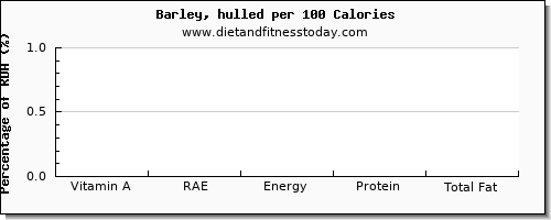 vitamin a, rae and nutrition facts in vitamin a in barley per 100 calories