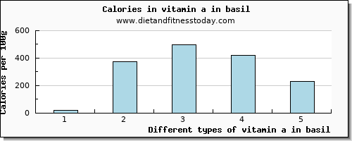 vitamin a in basil vitamin a, rae per 100g