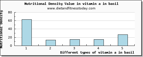 vitamin a in basil vitamin a, rae per 100g