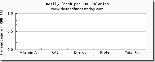 vitamin a, rae and nutrition facts in vitamin a in basil per 100 calories