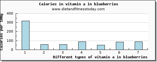 vitamin a in blueberries vitamin a, rae per 100g