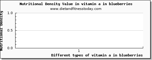 vitamin a in blueberries vitamin a, rae per 100g