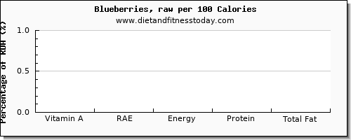 vitamin a, rae and nutrition facts in vitamin a in blueberries per 100 calories