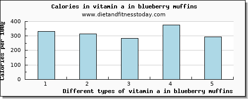 vitamin a in blueberry muffins vitamin a, rae per 100g