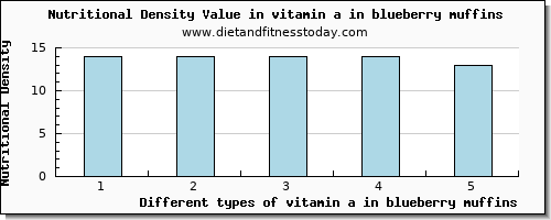 vitamin a in blueberry muffins vitamin a, rae per 100g