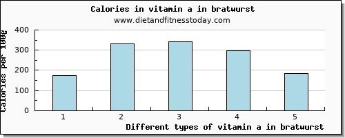 vitamin a in bratwurst vitamin a, rae per 100g