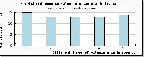 vitamin a in bratwurst vitamin a, rae per 100g