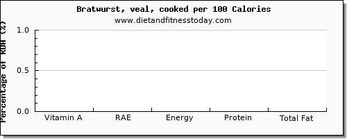 vitamin a, rae and nutrition facts in vitamin a in bratwurst per 100 calories