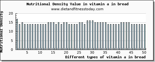 vitamin a in bread vitamin a, rae per 100g