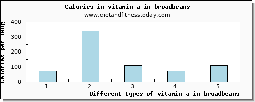 vitamin a in broadbeans vitamin a, rae per 100g