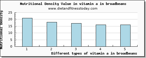 vitamin a in broadbeans vitamin a, rae per 100g