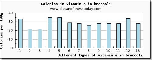 vitamin a in broccoli vitamin a, rae per 100g